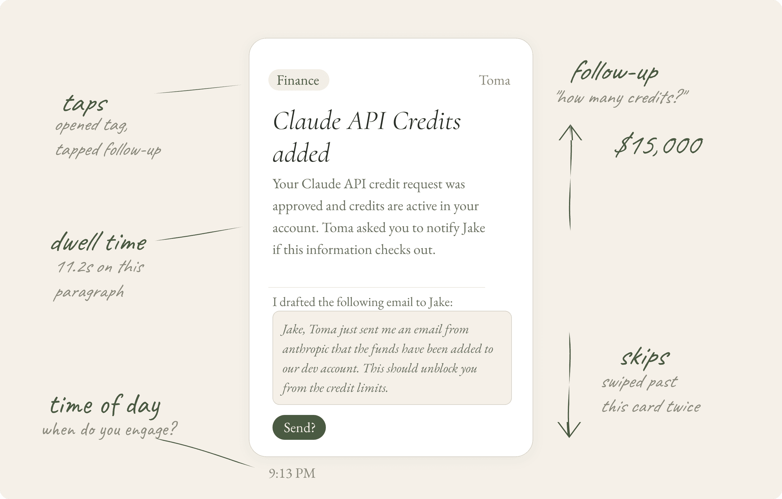 An app card showing Claude API credit notification with sketch annotations highlighting implicit signals: scroll speed, dwell time, taps, skips, follow-up questions, and time of day